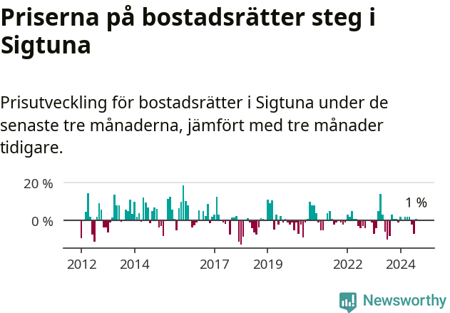 Graf: Prisutveckling för bostadsrätter i Sigtuna kommun