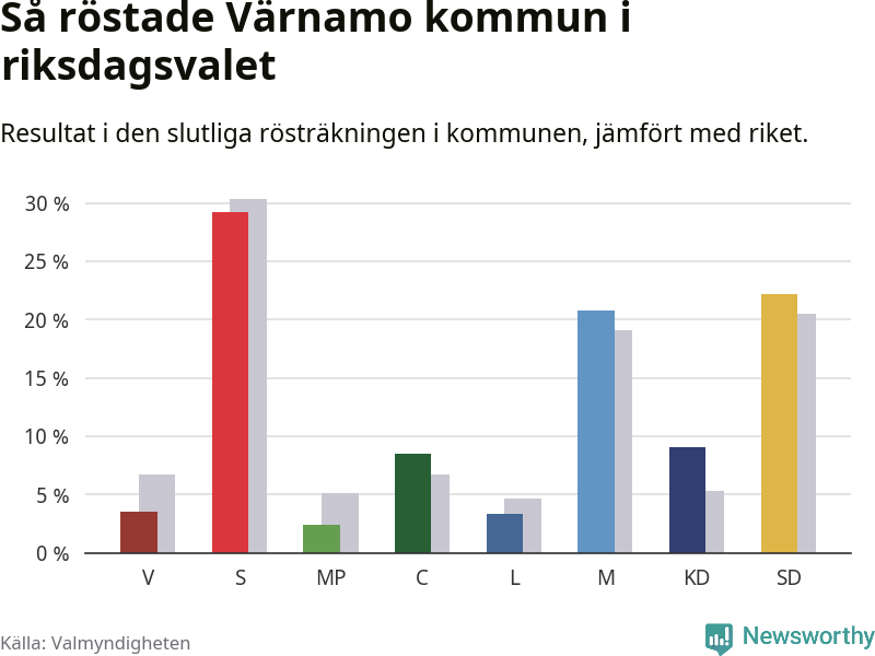 Graf: Så röstade Värnamo kommun i riksdagsvalet, jämfört med riket