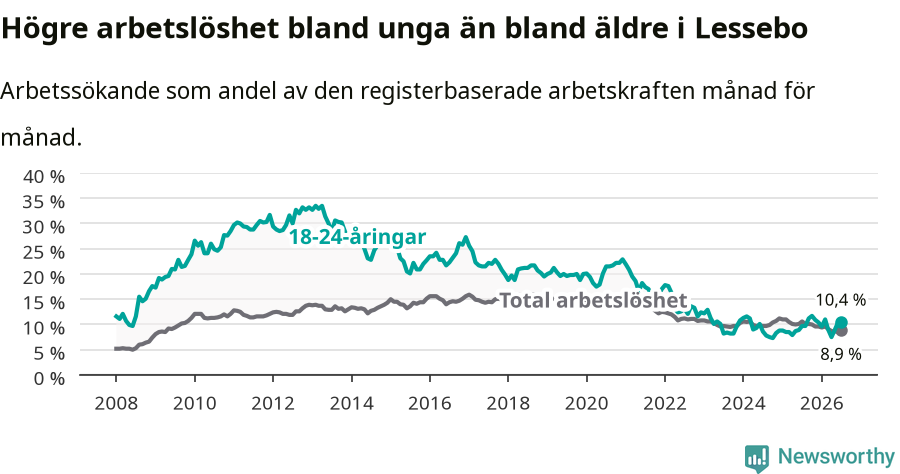 Graf: Skillnad i arbetslöshet mellan unga och hela befolkningen i Lessebo kommun