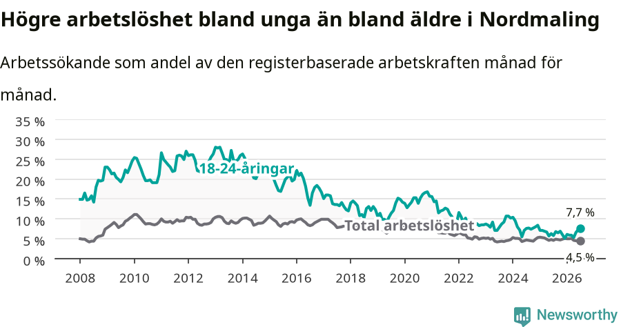 Graf: Skillnad i arbetslöshet mellan unga och hela befolkningen i Nordmalings kommun