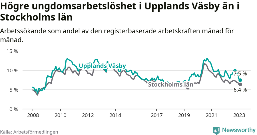 Graf: Arbetslöshet bland unga i Upplands Väsby kommun och Stockholms län