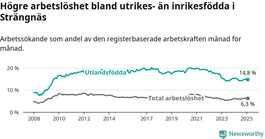 Graf: Skillnad i arbetslöshet mellan utrikesfödda och hela befolkningen i Strängnäs kommun