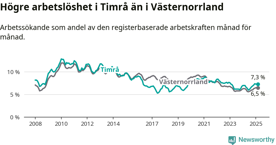 Graf: Arbetslöshet i Timrå kommun och Västernorrlands län