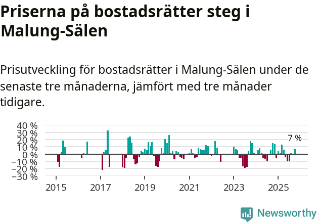 Graf: Prisutveckling för bostadsrätter i Malung-Sälens kommun