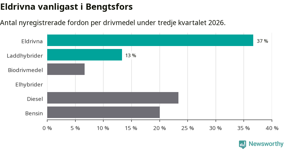 Graf: Antal nyregistrerade fordon per drivmedel