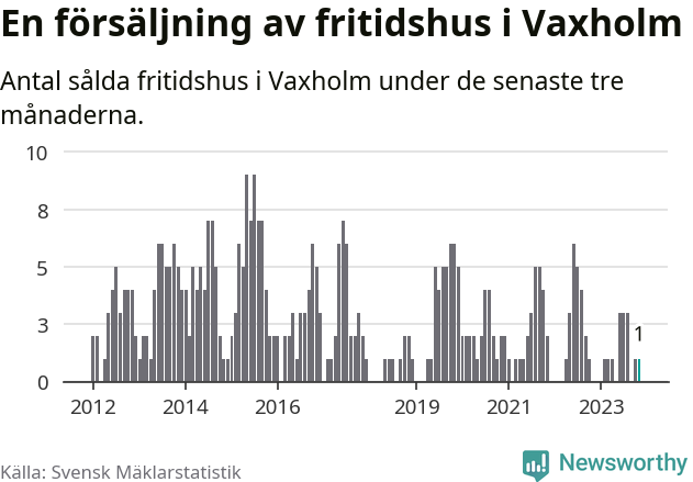 Graf: Antal sålda fritidshus i Vaxholms kommun