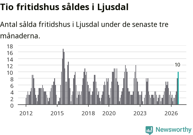 Graf: Antal sålda fritidshus i Ljusdals kommun
