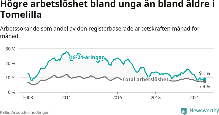 Graf: Skillnad i arbetslöshet mellan unga och hela befolkningen i Tomelilla kommun