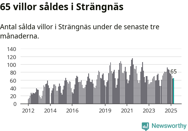 Graf: Antal sålda villor i Strängnäs kommun