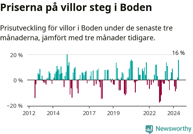 Graf: Prisutveckling för villor i Bodens kommun