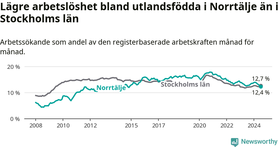Graf: Arbetslöshet bland utrikesfödda i Norrtälje kommun och Stockholms län