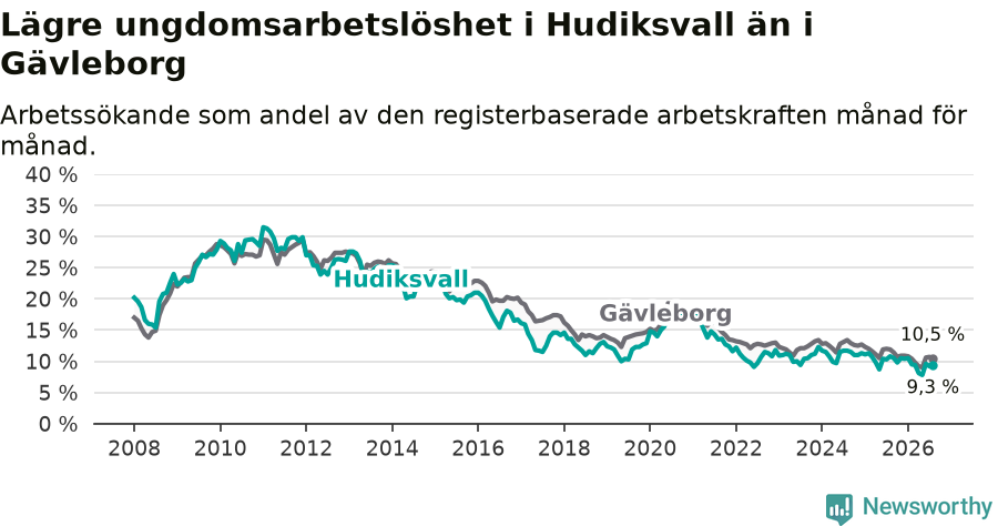 Graf: Arbetslöshet bland unga i Hudiksvalls kommun och Gävleborgs län