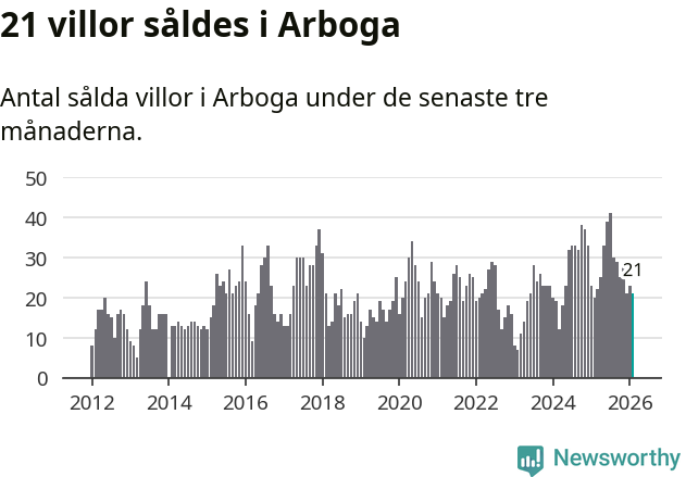 Graf: Antal sålda villor i Arboga kommun