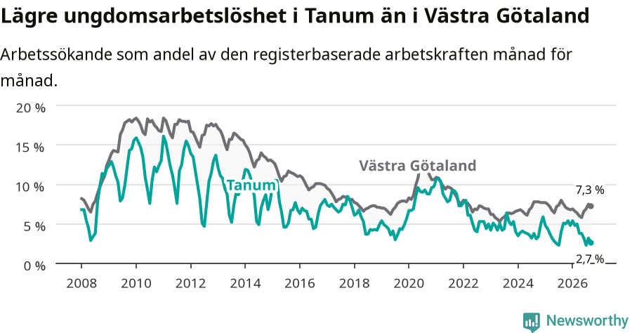 Graf: Arbetslöshet bland unga i Tanums kommun och Västra Götalands län