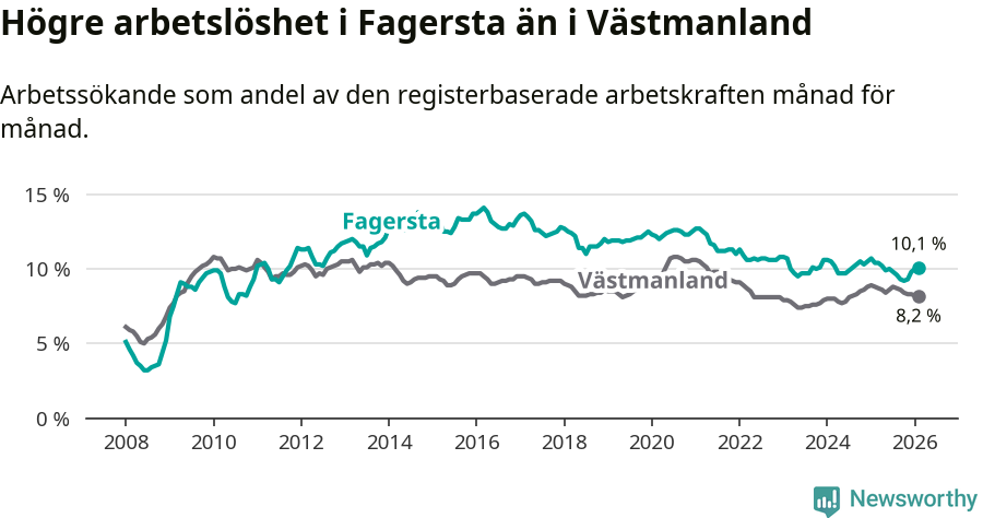 Graf: Arbetslöshet i Fagersta kommun och Västmanlands län