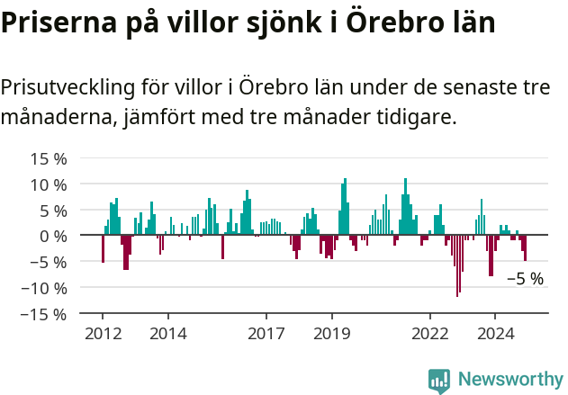 Graf: Prisutveckling för villor i Örebro län