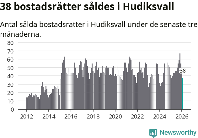 Graf: Antal sålda bostadsrätter i Hudiksvalls kommun