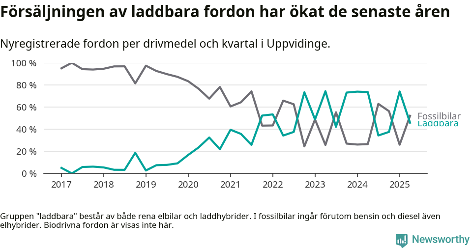 Graf: Andel laddbara bilar av alla nyregistreringar över tid