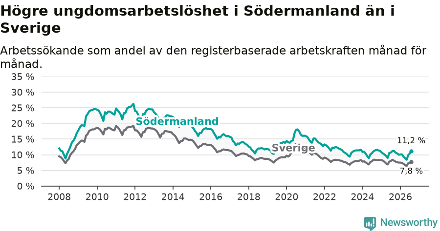 Graf: Arbetslöshet bland unga i Södermanlands län och Sverige