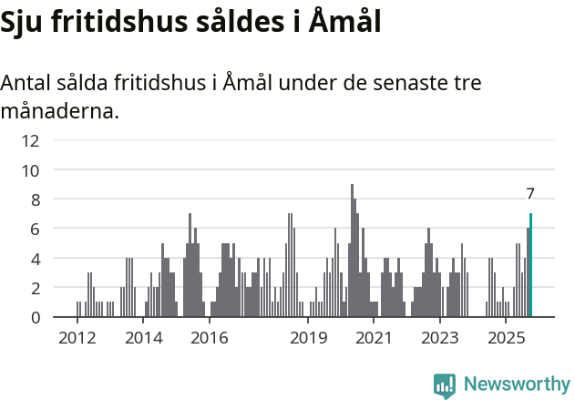 Graf: Antal sålda fritidshus i Åmåls kommun