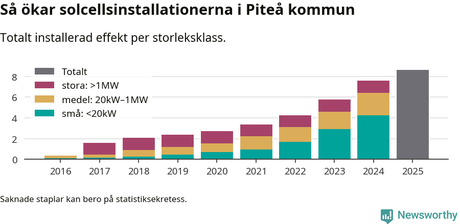 stapeldiagram som visar hur den totala effekten växer från år till år.
