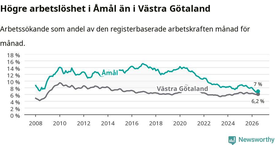 Graf: Arbetslöshet i Åmåls kommun och Västra Götalands län