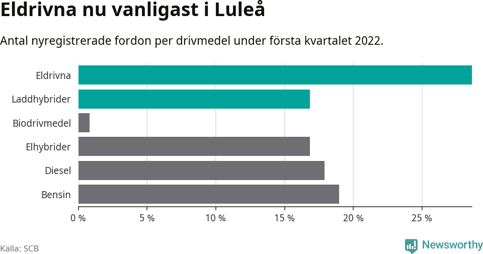 Graf: Antal nyregistrerade fordon per drivmedel