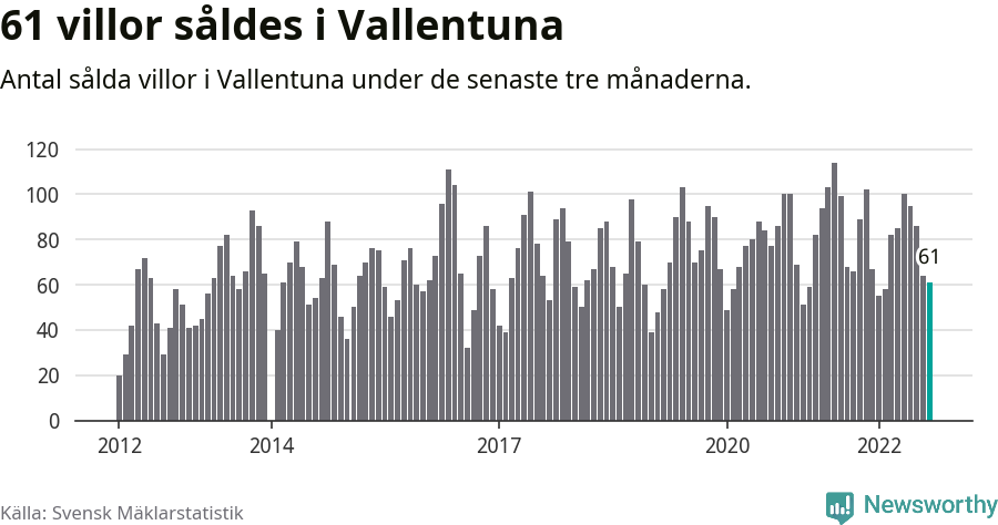 Graf: Antal sålda villor i Vallentuna kommun