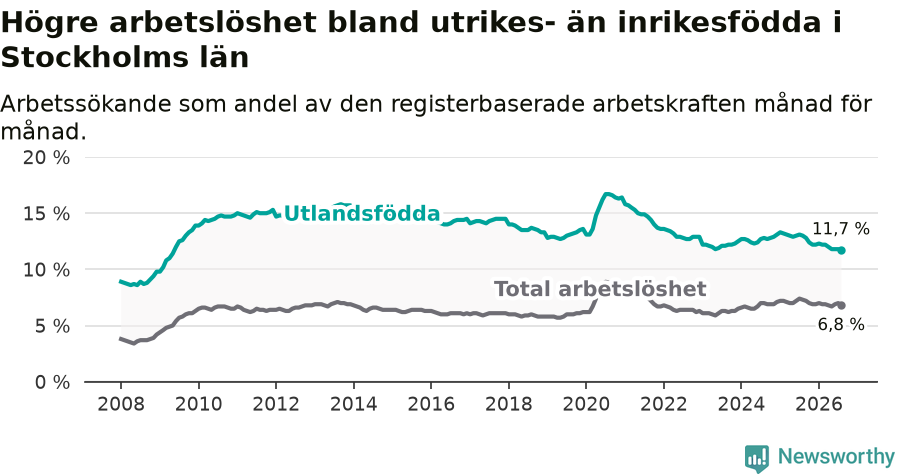 Graf: Skillnad i arbetslöshet mellan utrikesfödda och hela befolkningen i Stockholms län