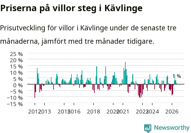 Graf: Prisutveckling för villor i Kävlinge kommun