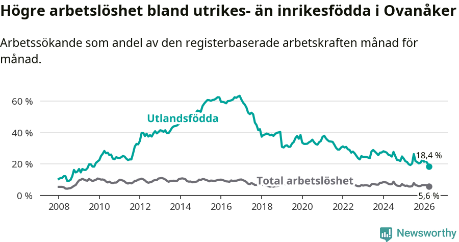 Graf: Skillnad i arbetslöshet mellan utrikesfödda och hela befolkningen i Ovanåkers kommun