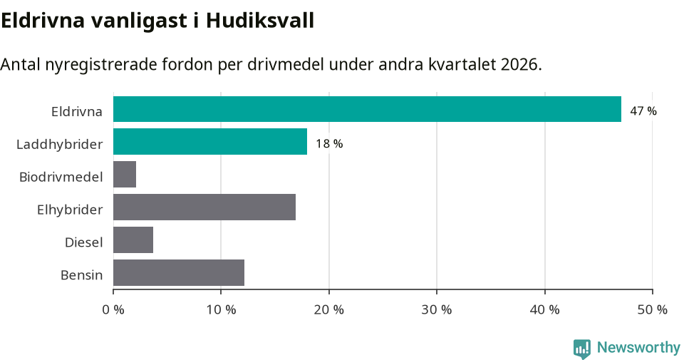 Graf: Antal nyregistrerade fordon per drivmedel