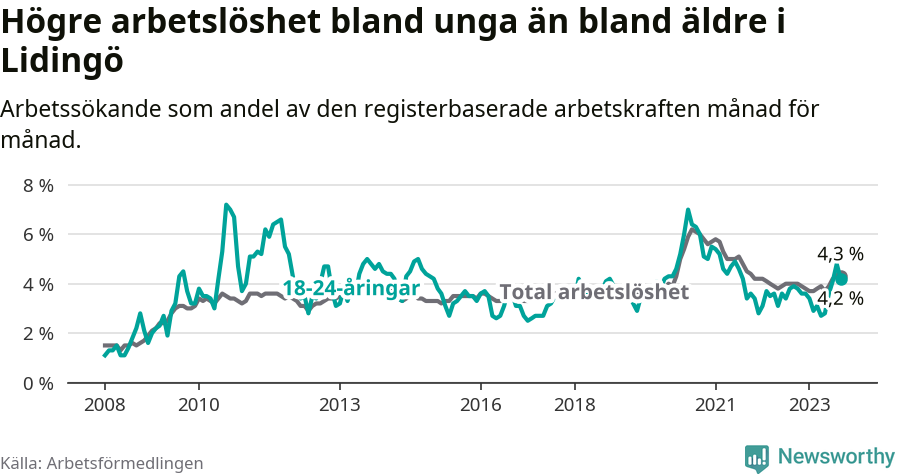Graf: Skillnad i arbetslöshet mellan unga och hela befolkningen i Lidingö kommun