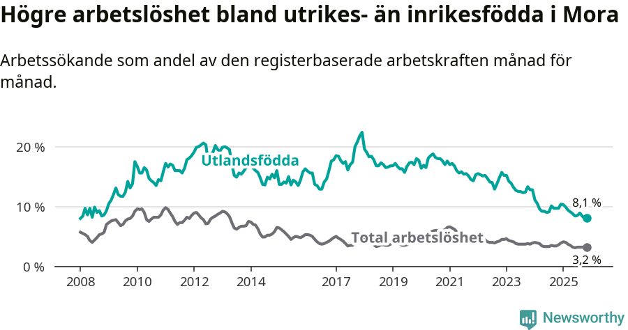 Graf: Skillnad i arbetslöshet mellan utrikesfödda och hela befolkningen i Mora kommun