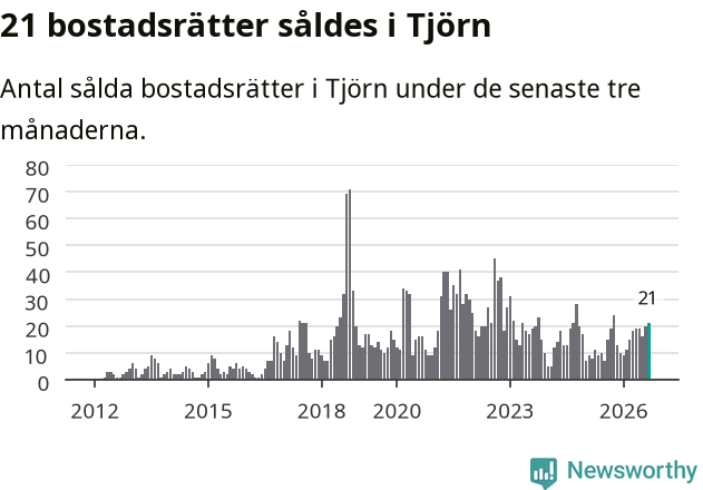 Graf: Antal sålda bostadsrätter i Tjörns kommun