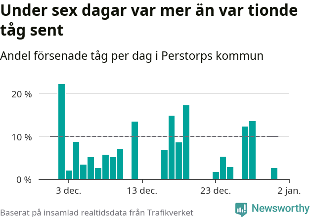 Stapeldiagram över andel försenade tåg per dag