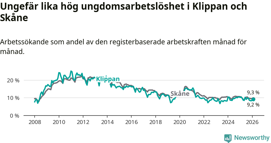 Graf: Arbetslöshet bland unga i Klippans kommun och Skåne län
