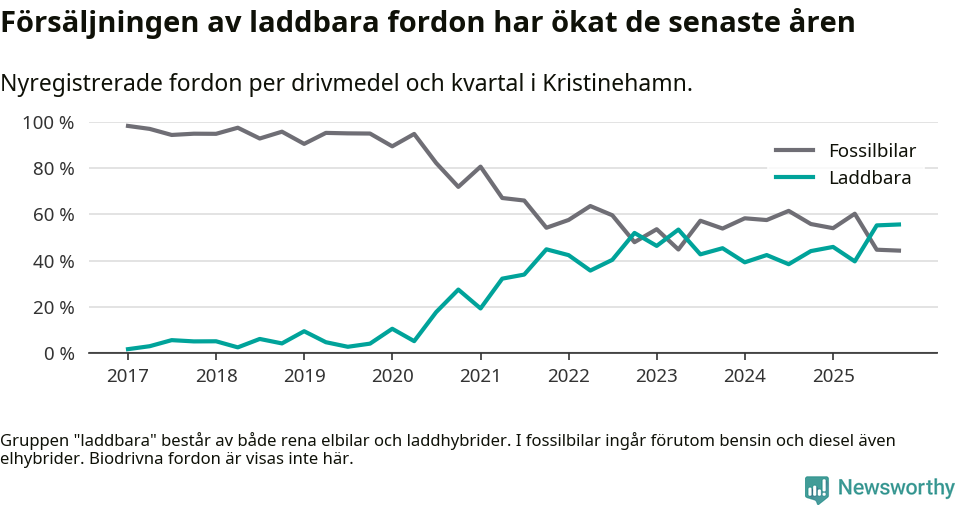 Graf: Andel laddbara bilar av alla nyregistreringar över tid