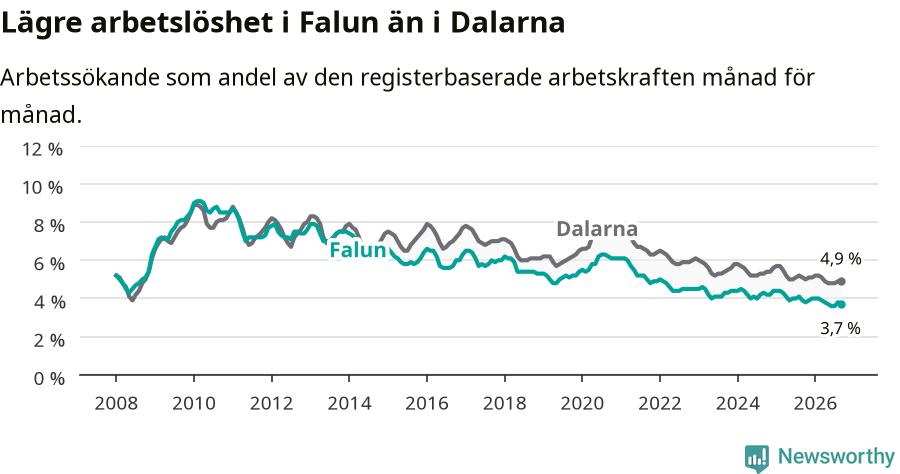 Graf: Arbetslöshet i Falu kommun och Dalarnas län