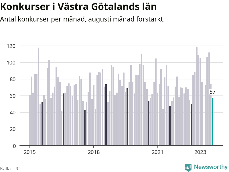 Graf: Antal konkurser per månad i Västra Götalands län