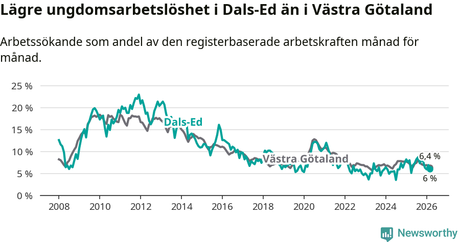 Graf: Arbetslöshet bland unga i Dals-Eds kommun och Västra Götalands län
