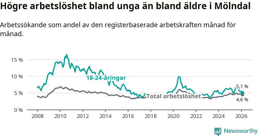 Graf: Skillnad i arbetslöshet mellan unga och hela befolkningen i Mölndals kommun