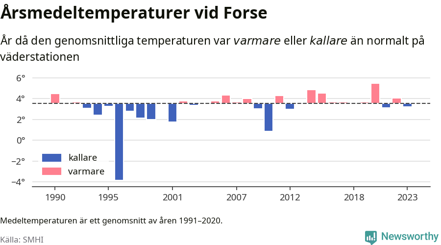 Diagram som år för år visar årsmedeltemperaturens avvikelse från de senaste 30 årens medelvärde.