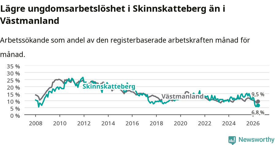 Graf: Arbetslöshet bland unga i Skinnskattebergs kommun och Västmanlands län