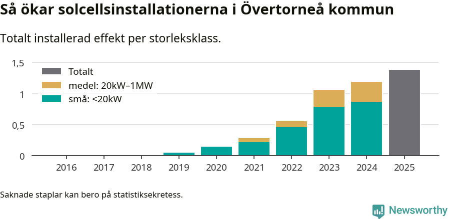 stapeldiagram som visar hur den totala effekten växer från år till år.
