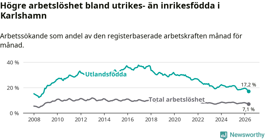 Graf: Skillnad i arbetslöshet mellan utrikesfödda och hela befolkningen i Karlshamns kommun