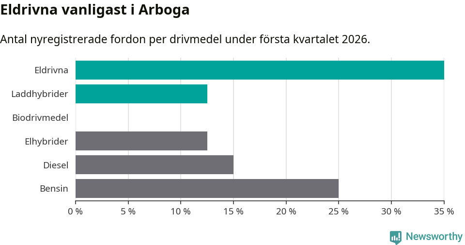 Graf: Antal nyregistrerade fordon per drivmedel