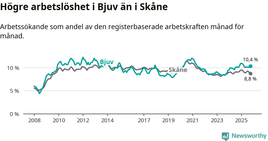 Graf: Arbetslöshet i Bjuvs kommun och Skåne län