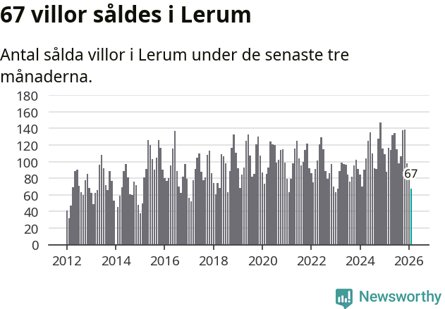 Graf: Antal sålda villor i Lerums kommun