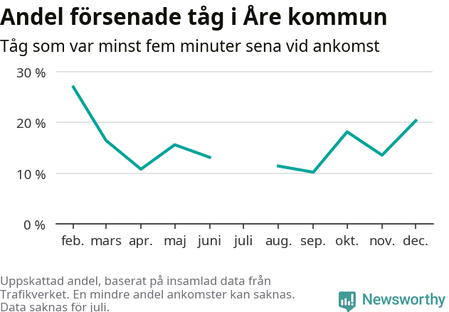 Graf över andel försenade tåg per månad